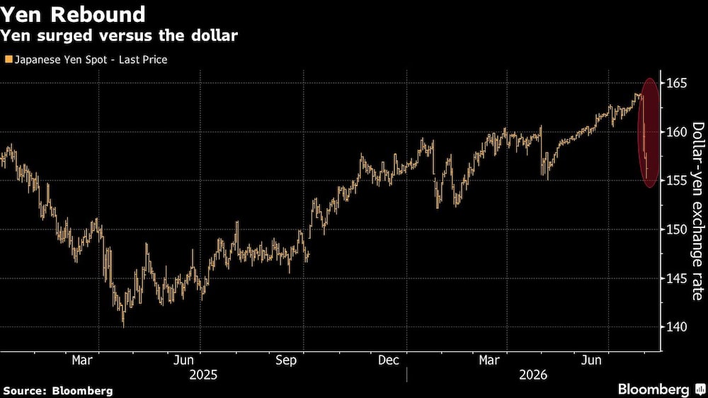 Yen Rebound | Yen surged versus the dollar Yen Rebound | Yen surged versus the dollar