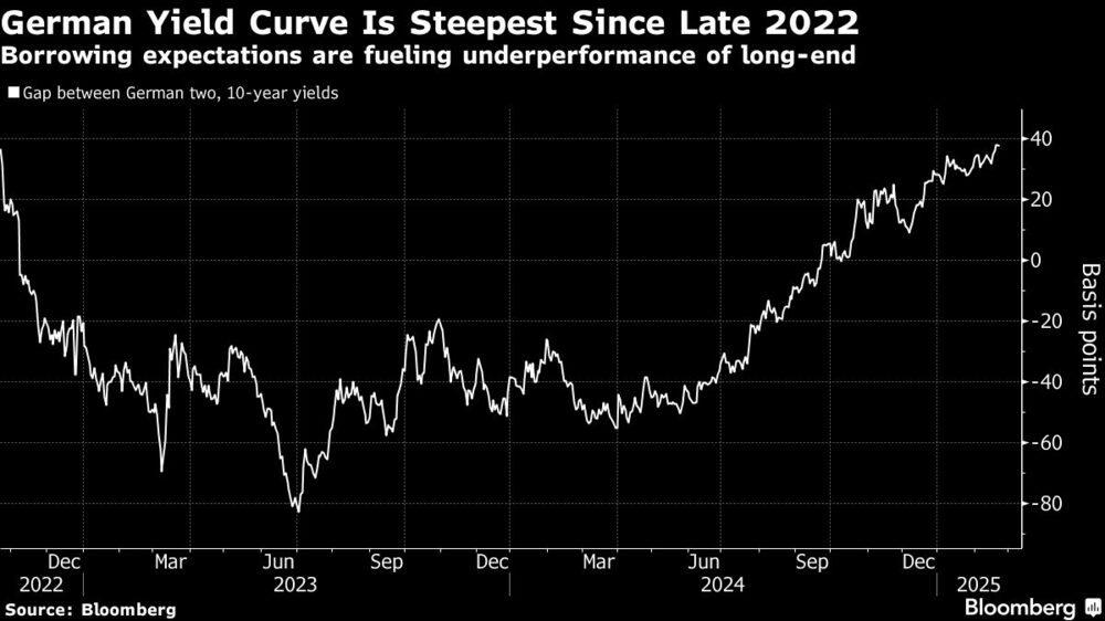 La curva de rendimientos alemana es la más pronunciada desde finales de 2022 La curva de rendimientos alemana es la más pronunciada desde finales de 2022