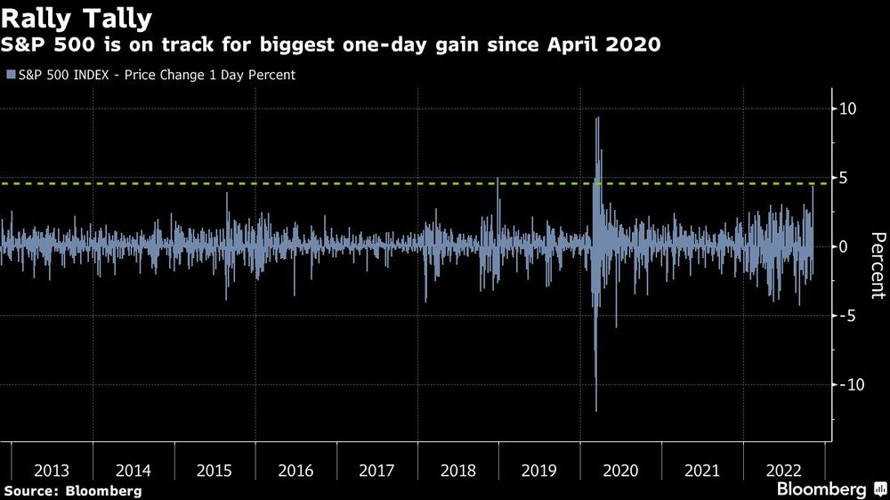 El S&P 500 va camino de lograr la mayor subida en un día desde abril de 2020 El S&P 500 va camino de lograr la mayor subida en un día desde abril de 2020
