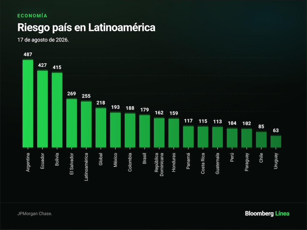 Riesgo país Latinoamérica. Riesgo país Latinoamérica.