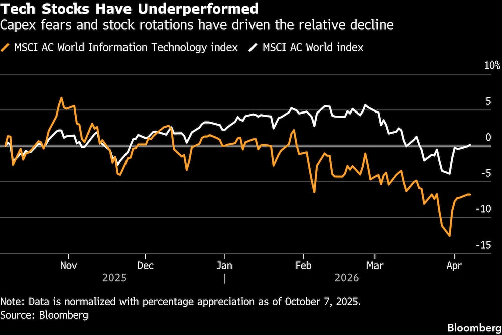 Los temores sobre el gasto en inversión y las rotaciones de cartera han provocado esta caída relativa. Los temores sobre el gasto en inversión y las rotaciones de cartera han provocado esta caída relativa.