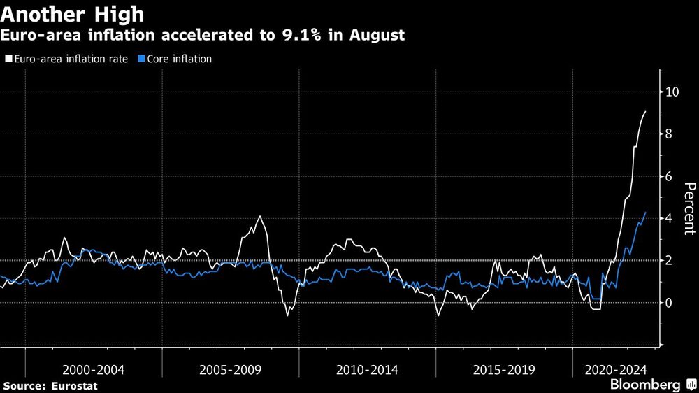 La inflación de la zona euro se aceleró a 9,1% en agosto La inflación de la zona euro se aceleró a 9,1% en agosto