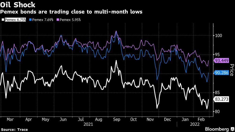 Bonos de Pemex se cotizan cerca de mínimos de varios meses. Bonos de Pemex se cotizan cerca de mínimos de varios meses.