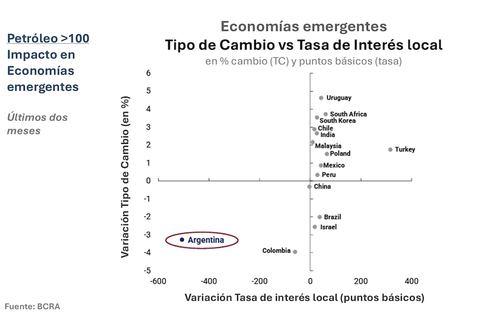 Tipo de Cambio vs Tasa de Interés local Tipo de Cambio vs Tasa de Interés local