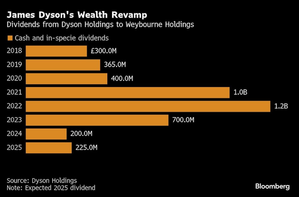 James Dyson's Wealth Revamp | Dividends from Dyson Holdings to Weybourne Holdings James Dyson's Wealth Revamp | Dividends from Dyson Holdings to Weybourne Holdings