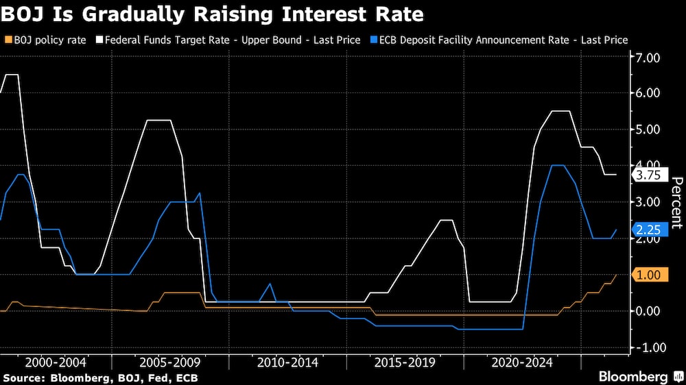 El Banco de Japón está subiendo gradualmente las tasas de interés. El Banco de Japón está subiendo gradualmente las tasas de interés.