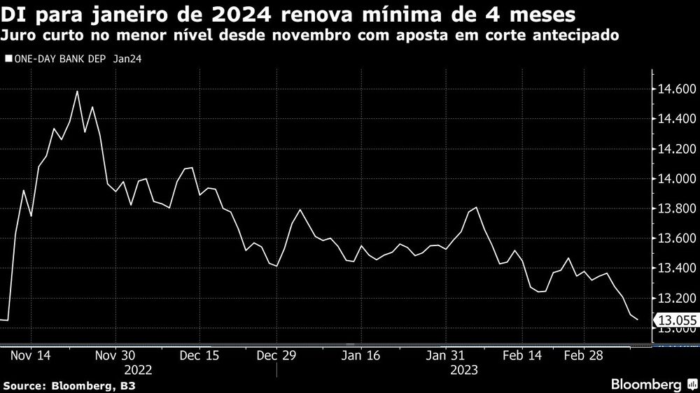 Juro curto no menor nível desde novembro com aposta em corte antecipado Juro curto no menor nível desde novembro com aposta em corte antecipado