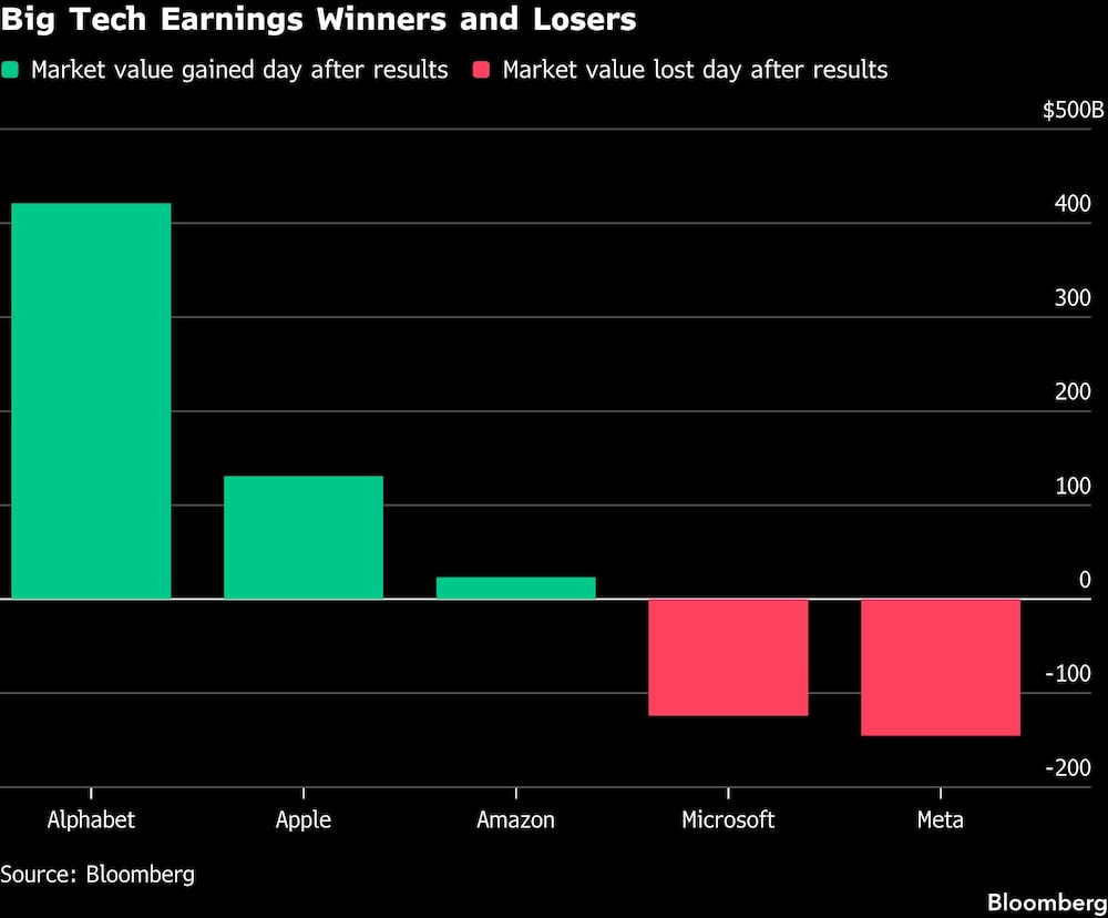 Big Tech Earnings Winners and Losers Big Tech Earnings Winners and Losers