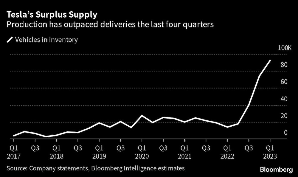 La producción ha superado a las entregas en los últimos 4 trimestres La producción ha superado a las entregas en los últimos 4 trimestres