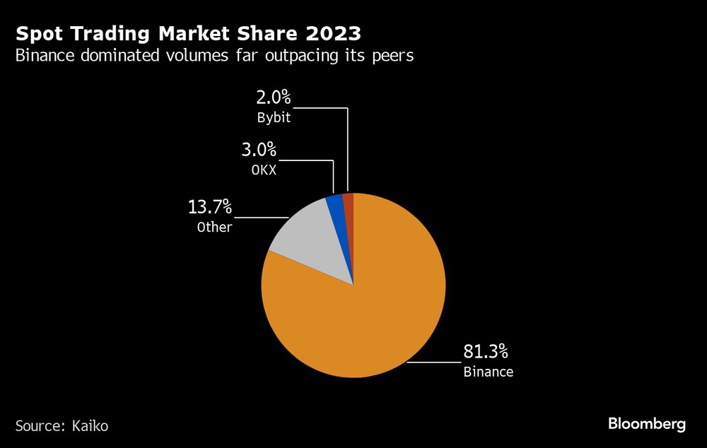 Binance dominó los volúmenes por sobre sus pares Binance dominó los volúmenes por sobre sus pares