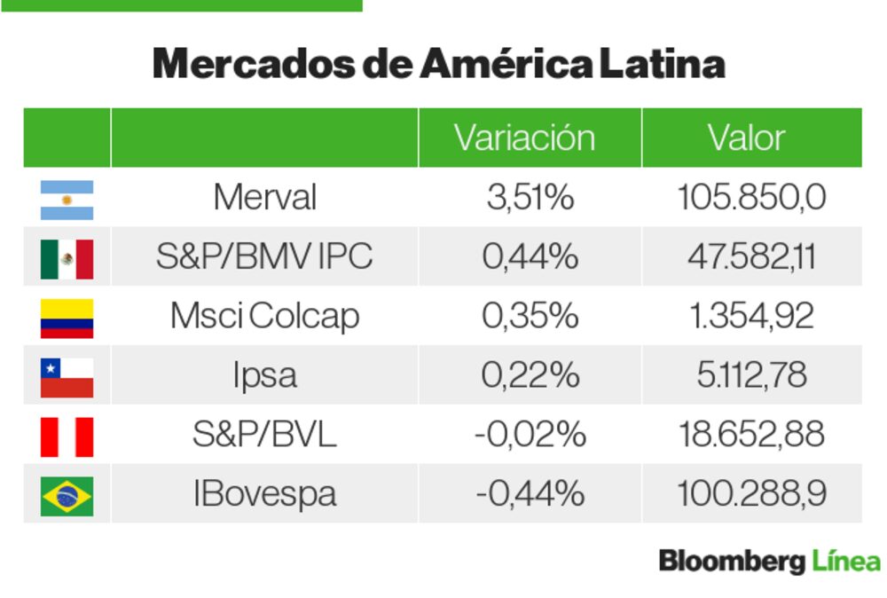 Mercados LatAm Mercados LatAm