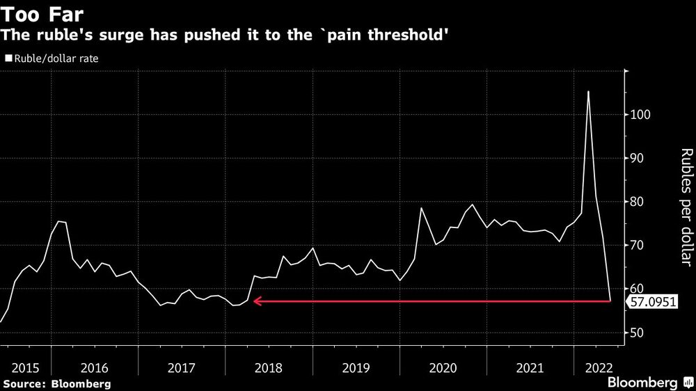 Demasiado lejos
La subida del rublo lo ha llevado al "umbral del dolor
Blanco: Tipo de cambio rublo/dólar Demasiado lejos
La subida del rublo lo ha llevado al "umbral del dolor
Blanco: Tipo de cambio rublo/dólar