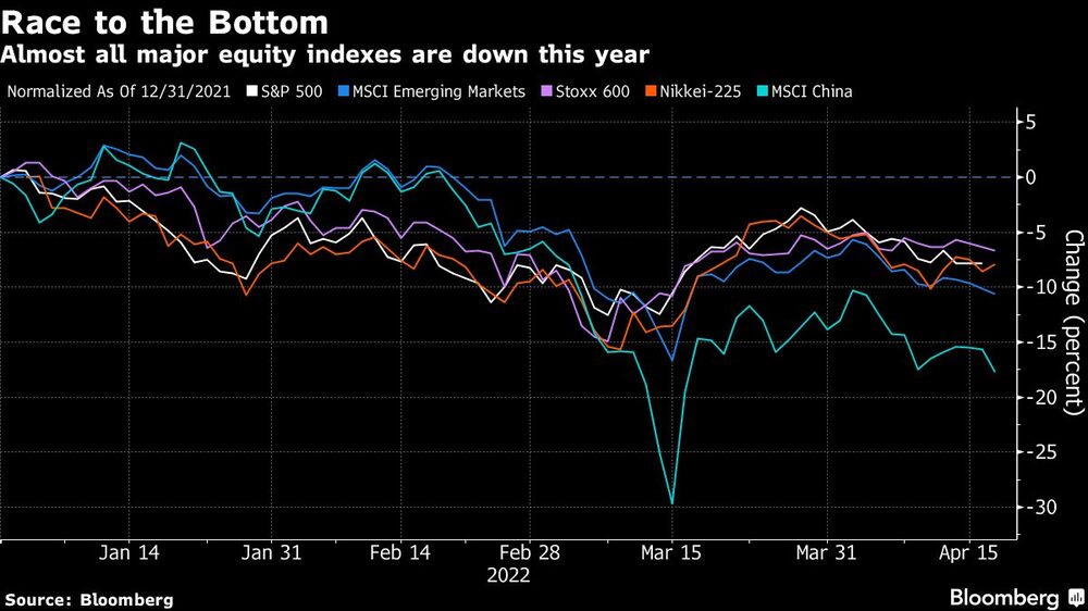 Casi todos los mayores índices han caído este año Casi todos los mayores índices han caído este año