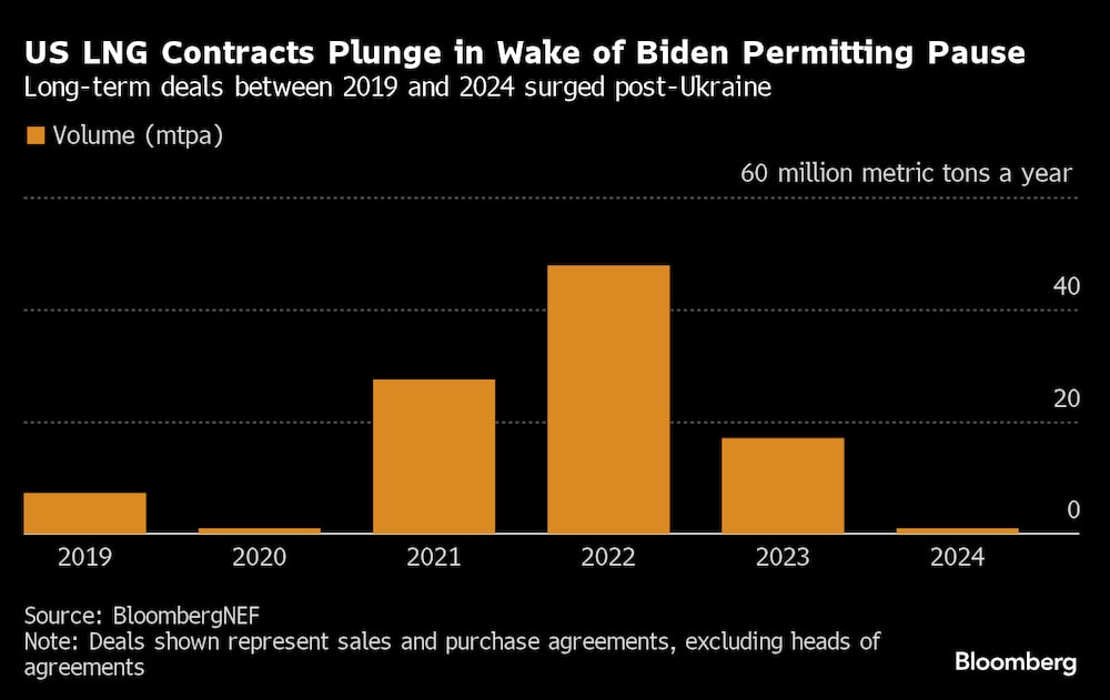 Los contratos de GNL en EE.UU. se desploman tras la pausa de Biden en la concesión de permisos. Los contratos de GNL en EE.UU. se desploman tras la pausa de Biden en la concesión de permisos.