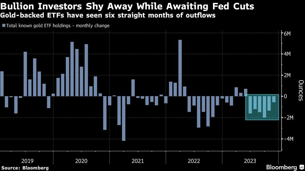 Bullion Investors Shy Away While Awaiting Fed Cuts | Gold-backed ETFs have seen six straight months of outflows Bullion Investors Shy Away While Awaiting Fed Cuts | Gold-backed ETFs have seen six straight months of outflows