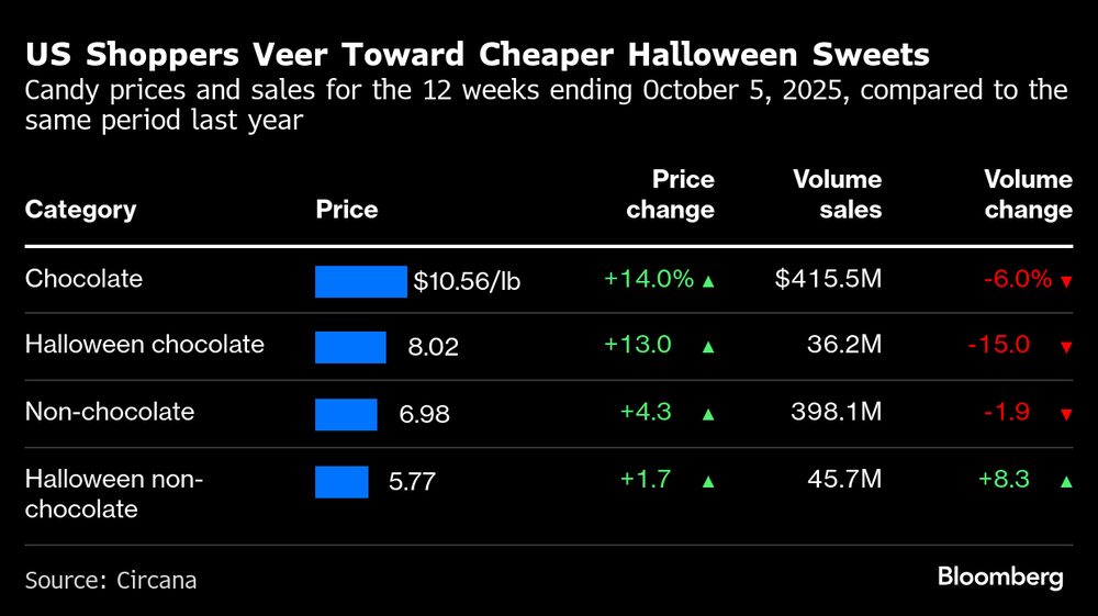 Los consumidores estadounidenses se decantan por dulces más baratos en este Halloween. Los consumidores estadounidenses se decantan por dulces más baratos en este Halloween.