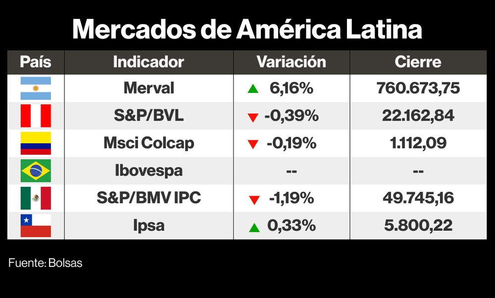 Mercados de LatAm Mercados de LatAm