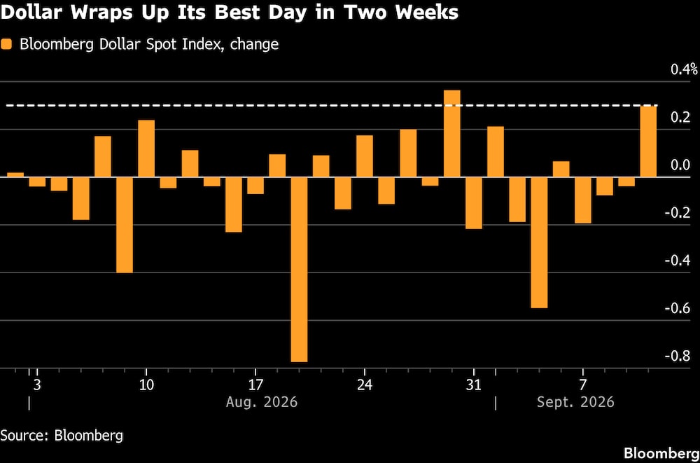 El dólar cierra su mejor jornada en dos semanas. El dólar cierra su mejor jornada en dos semanas.