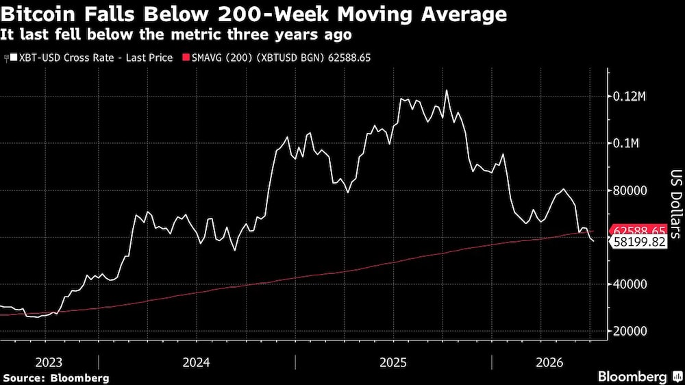 Bitcoin Falls Below 200-Week Moving Average | It last fell below the metric three years ago Bitcoin Falls Below 200-Week Moving Average | It last fell below the metric three years ago