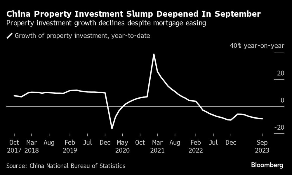 La inversión inmobiliaria china se hunde en septiembre | La inversión inmobiliaria crece a pesar de la relajación hipotecaria La inversión inmobiliaria china se hunde en septiembre | La inversión inmobiliaria crece a pesar de la relajación hipotecaria