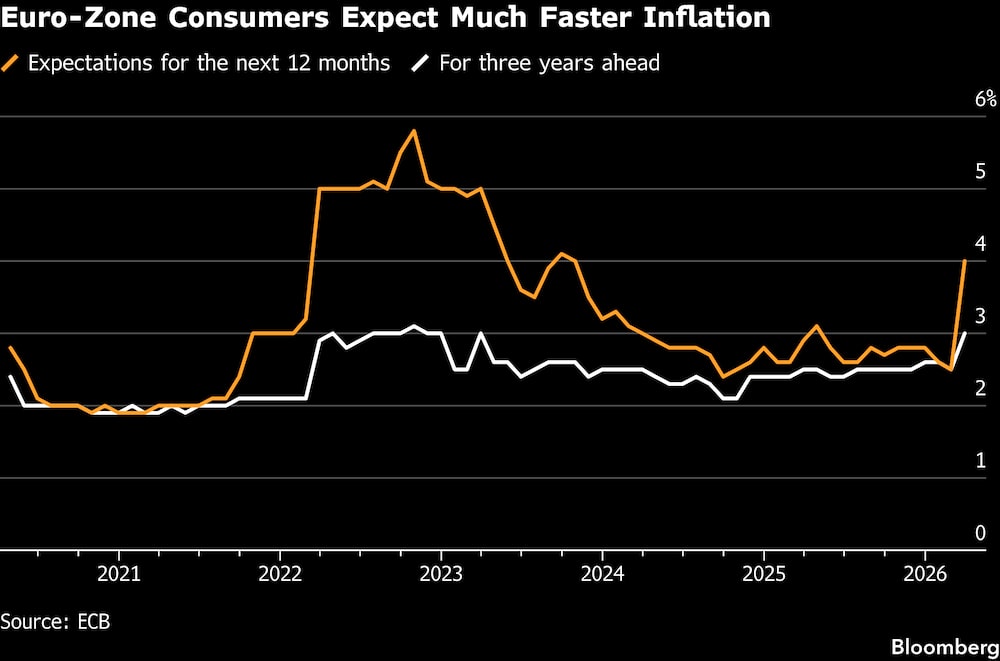 Los consumidores de la eurozona esperan que la inflación aumente mucho más rápidamente. Los consumidores de la eurozona esperan que la inflación aumente mucho más rápidamente.