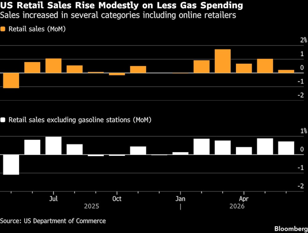 Las ventas minoristas de EE.UU. subieron un 0,2% en junio. El descenso en las gasolineras frenó el avance, pero las compras en línea y otros comercios mantuvieron sólido el consumo. Las ventas minoristas de EE.UU. subieron un 0,2% en junio. El descenso en las gasolineras frenó el avance, pero las compras en línea y otros comercios mantuvieron sólido el consumo.