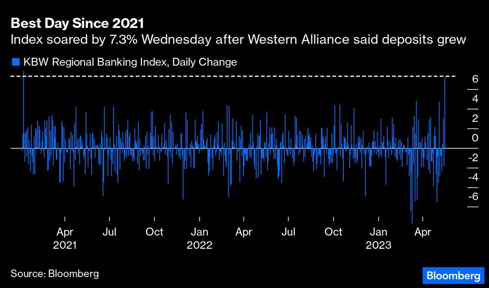 El índice se disparó un 7,3% el miércoles después de que Western Alliance dijera que los depósitos crecieron El índice se disparó un 7,3% el miércoles después de que Western Alliance dijera que los depósitos crecieron