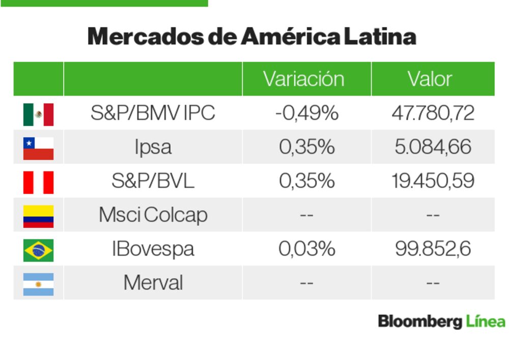 Mercados de LatAm Mercados de LatAm