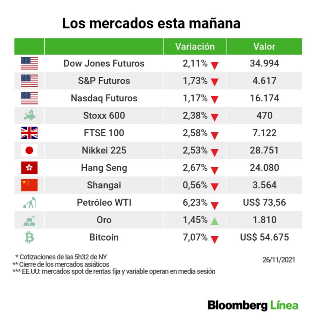 Mercados se desploman ante la preocupación por la nueva cepa Covid-19 Mercados se desploman ante la preocupación por la nueva cepa Covid-19