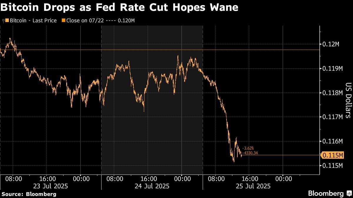 Bitcoin cae por menor expectativa de recortes de tasas en EE.UU.