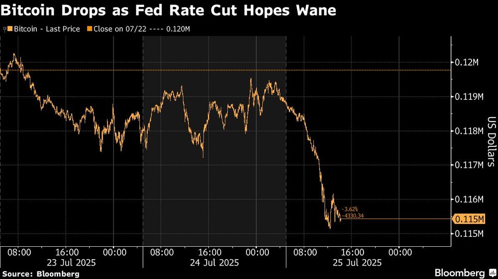 Bitcoin Drops as Fed Rate Cut Hopes Wane Bitcoin Drops as Fed Rate Cut Hopes Wane