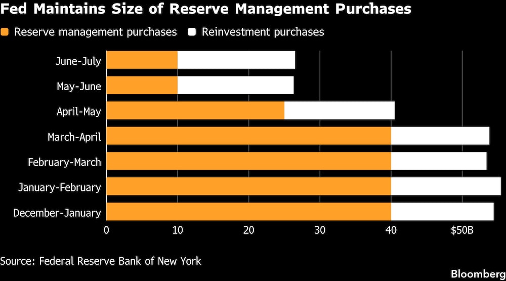 La Reserva Federal mantiene el volumen de las compras de gestión de reservas. La Reserva Federal mantiene el volumen de las compras de gestión de reservas.
