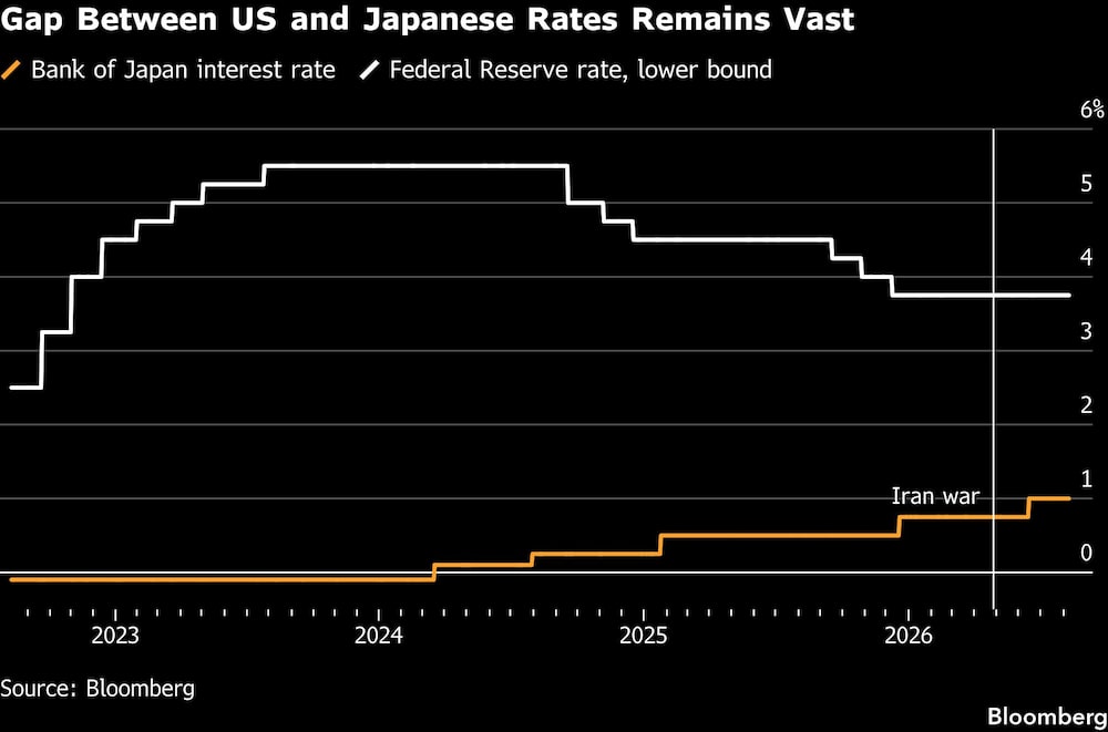 Gap Between US and Japanese Rates Remains Vast Gap Between US and Japanese Rates Remains Vast