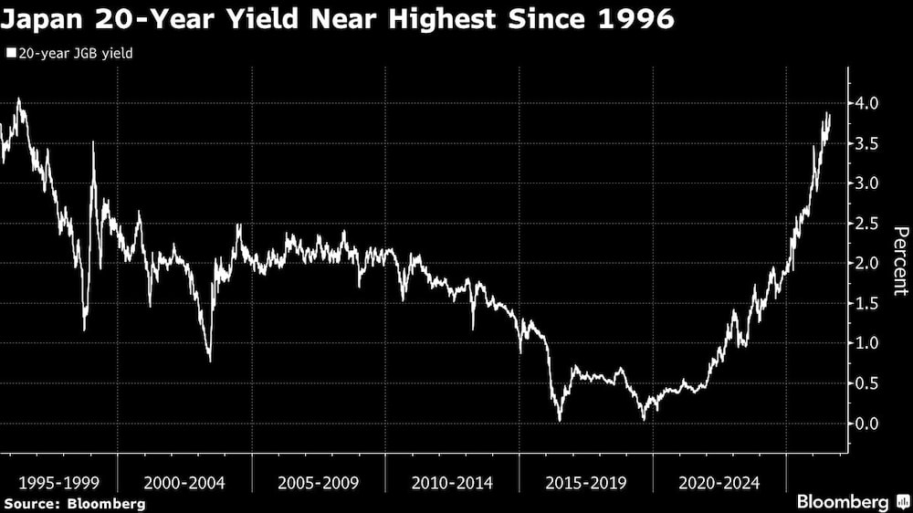 Japan 20-Year Yield Near Highest Since 1996 Japan 20-Year Yield Near Highest Since 1996
