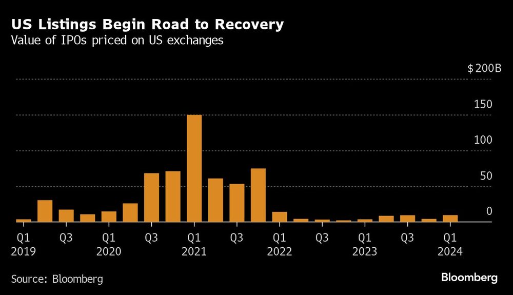 Gráfico del inicio de listados en camino a la recuperación Gráfico del inicio de listados en camino a la recuperación