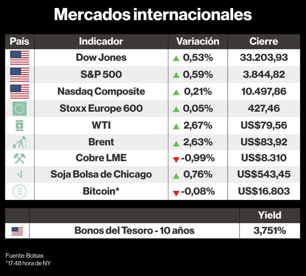 Mercados internacionales 23 diciembre 2022 Mercados internacionales 23 diciembre 2022