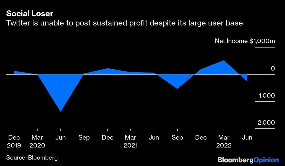 Twitter no puede lograr beneficios sostenidos pese a su amplia base de usuarios Twitter no puede lograr beneficios sostenidos pese a su amplia base de usuarios