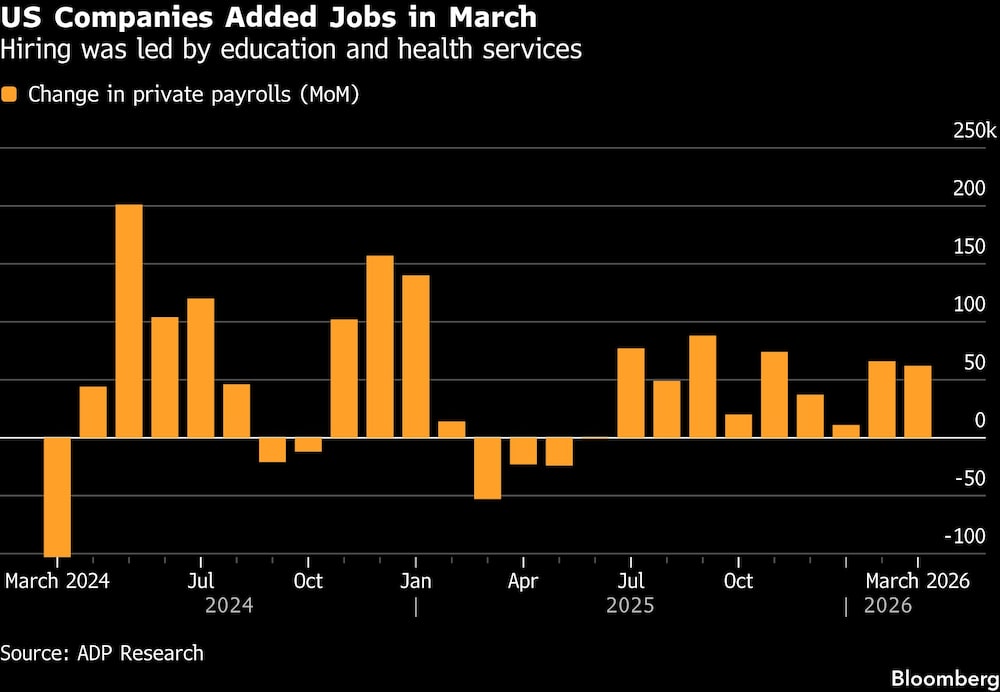 US Companies Added Jobs in March | Hiring was led by education and health services US Companies Added Jobs in March | Hiring was led by education and health services