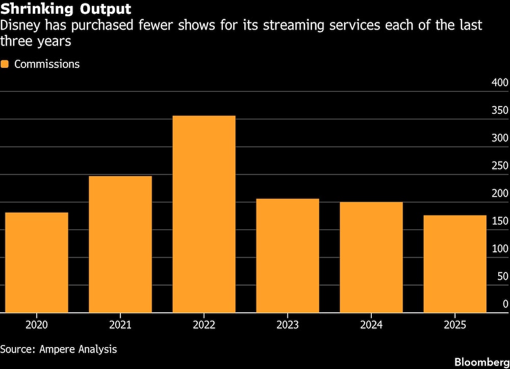 Disney renueva sus servicios de streaming para conquistar más suscriptores y competir con Netflix Disney renueva sus servicios de streaming para conquistar más suscriptores y competir con Netflix