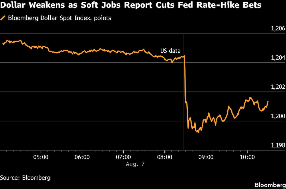 El dólar se debilita al reducirse las expectativas de subida de tasas de la Fed tras un informe de empleo decepcionante. El dólar se debilita al reducirse las expectativas de subida de tasas de la Fed tras un informe de empleo decepcionante.