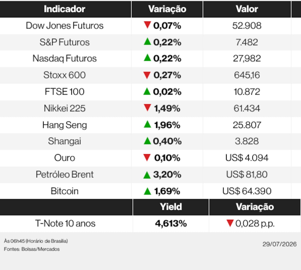 Ações globais nesta quarta-feira (29) de julho de 2026 Ações globais nesta quarta-feira (29) de julho de 2026