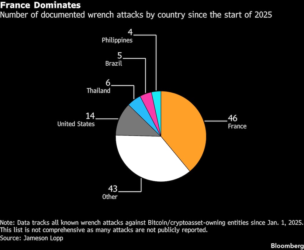 Número de ataques de extorsión física (wrench attacks) documentados por país desde el inicio de 2025. Número de ataques de extorsión física (wrench attacks) documentados por país desde el inicio de 2025.