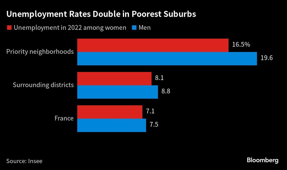Las tasas de desempleo se duplican en los suburbios más pobres Las tasas de desempleo se duplican en los suburbios más pobres