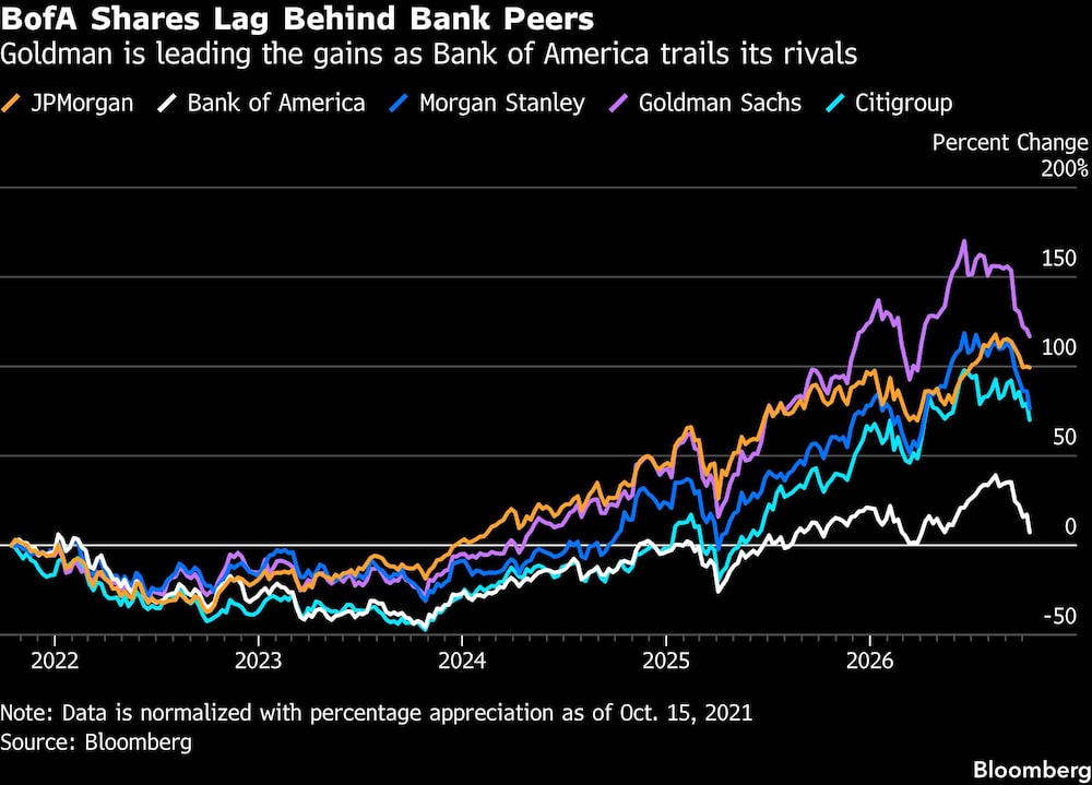 BofA Shares Lag Behind Bank Peers | Goldman is leading the gains as Bank of America trails its rivals BofA Shares Lag Behind Bank Peers | Goldman is leading the gains as Bank of America trails its rivals