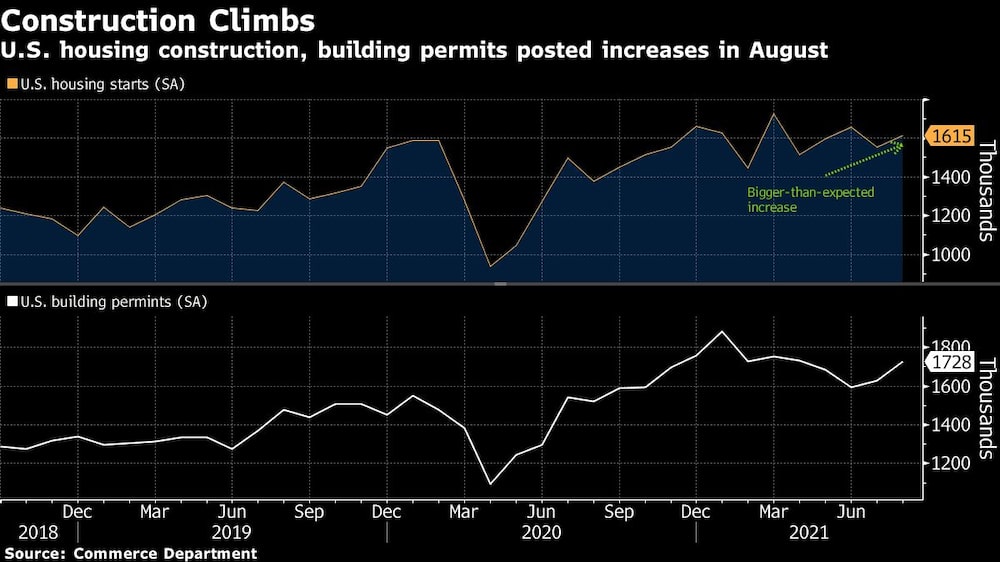 La construcción de viviendas y los permisos de construcción en EE.UU. subieron en agosto La construcción de viviendas y los permisos de construcción en EE.UU. subieron en agosto