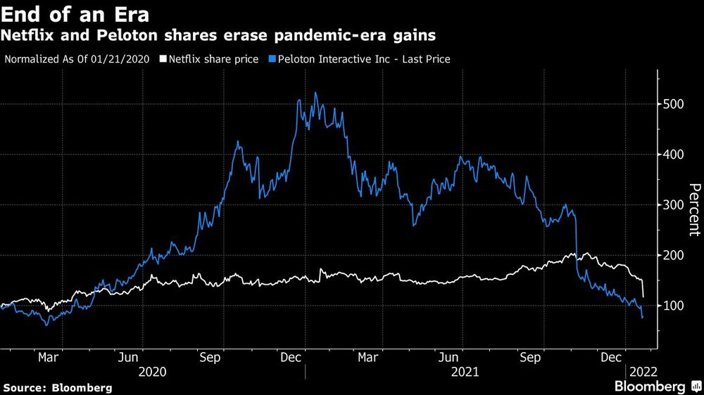As ações da Netflix e da Peloton estão apagando os ganhos da era pandêmica As ações da Netflix e da Peloton estão apagando os ganhos da era pandêmica