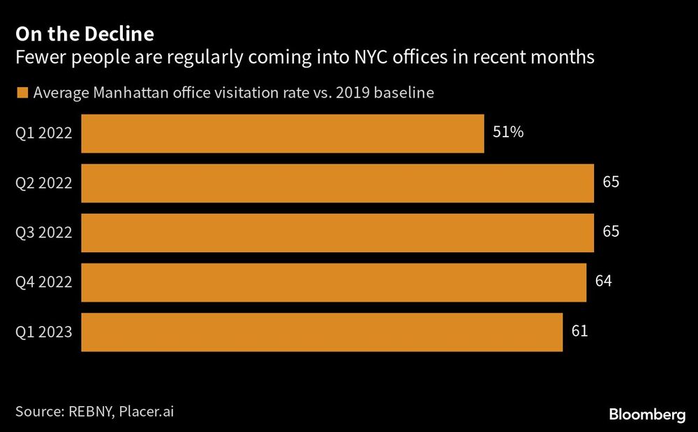 En los últimos meses ha disminuido el número de personas que acuden regularmente a las oficinas de Nueva York En los últimos meses ha disminuido el número de personas que acuden regularmente a las oficinas de Nueva York