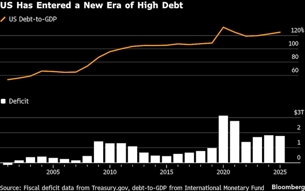 EE.UU. entra en una nueva era de alta deuda. EE.UU. entra en una nueva era de alta deuda.