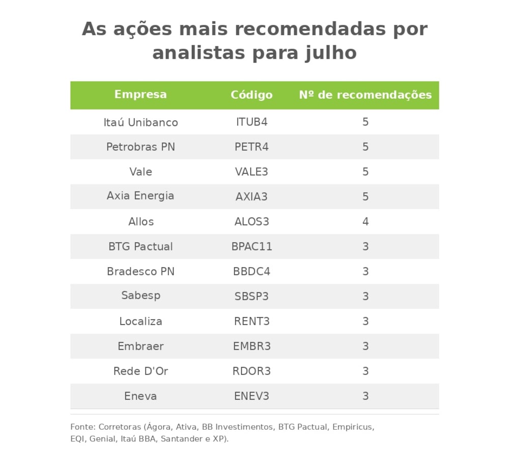Ações mais recomendadas - julho 2026 Ações mais recomendadas - julho 2026