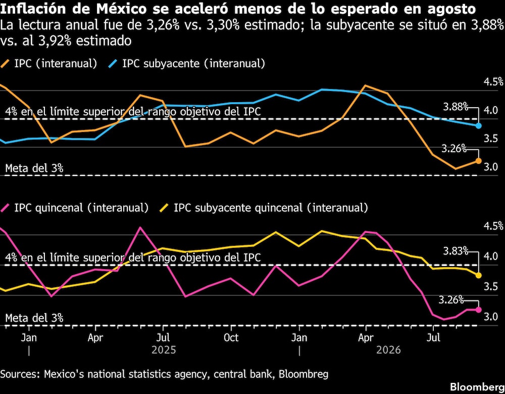 Inflación de México se aceleró menos de lo esperado en agosto | La lectura anual fue de 3,26% vs. 3,30% estimado; la subyacente se situó en 3,88% vs. al 3,92% estimado Inflación de México se aceleró menos de lo esperado en agosto | La lectura anual fue de 3,26% vs. 3,30% estimado; la subyacente se situó en 3,88% vs. al 3,92% estimado